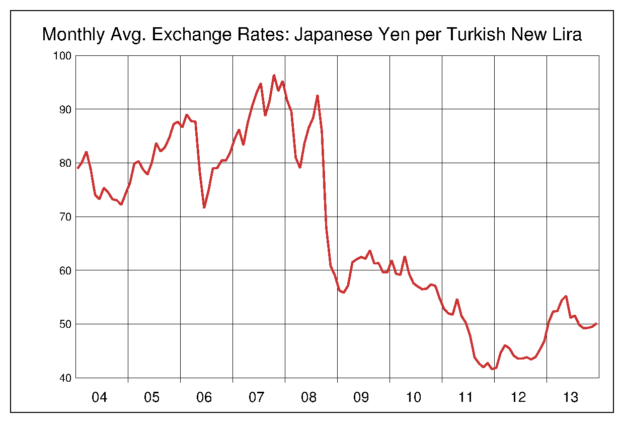 2004年から2013年までのトルコリラ/円のヒストリカルチャート